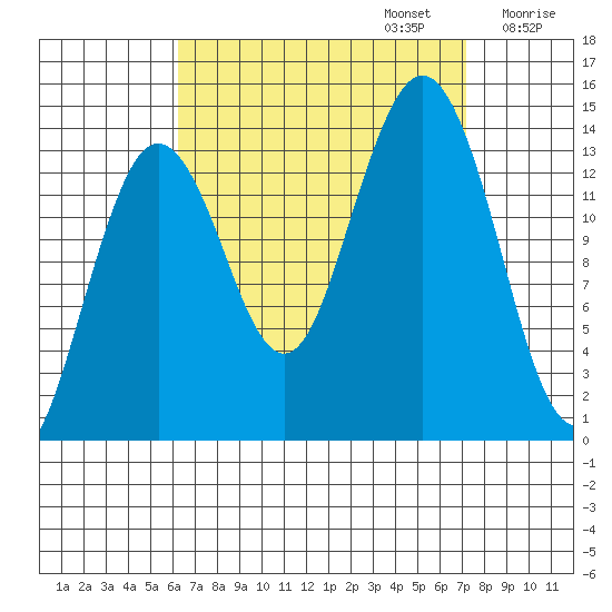 Thoms Point tide chart for Saturday, September 13, 2025