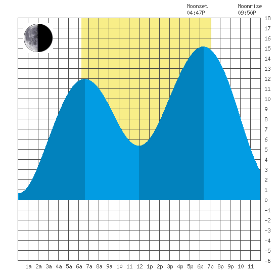 Thoms Point tide chart for Sunday, September 14, 2025
