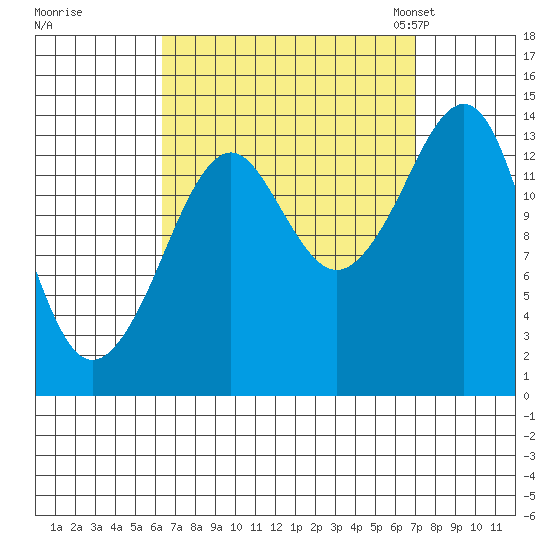 Thoms Point tide chart for Tuesday, September 16, 2025