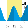 Thoms Point tide chart for Thursday, September 18, 2025