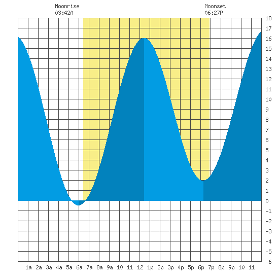Thoms Point tide chart for Friday, September 19, 2025