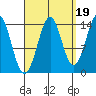 Thoms Point tide chart for Friday, September 19, 2025