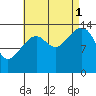 Thoms Point tide chart for Monday, September 1, 2025