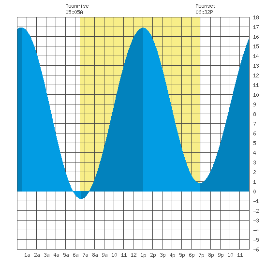 Thoms Point tide chart for Saturday, September 20, 2025