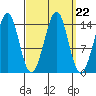 Thoms Point tide chart for Monday, September 22, 2025