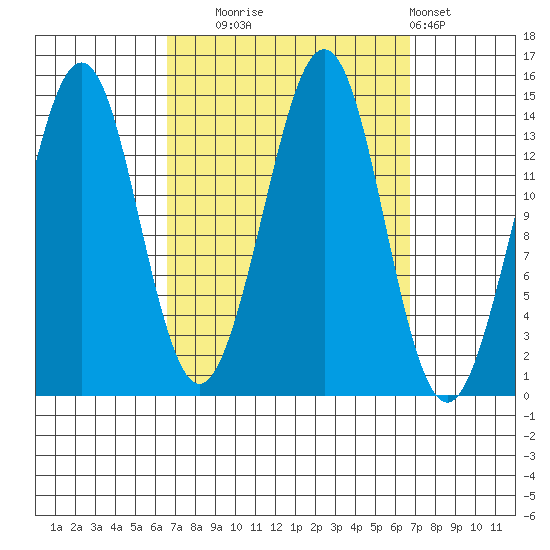 Thoms Point tide chart for Tuesday, September 23, 2025