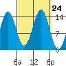 Thoms Point tide chart for Wednesday, September 24, 2025