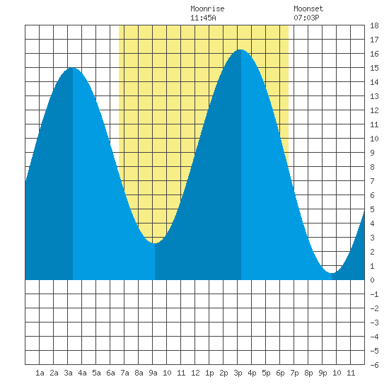 Thoms Point tide chart for Thursday, September 25, 2025