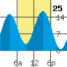 Thoms Point tide chart for Thursday, September 25, 2025