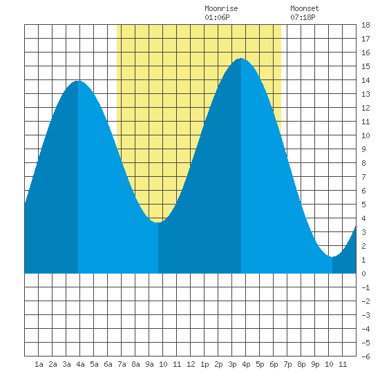 Thoms Point tide chart for Friday, September 26, 2025