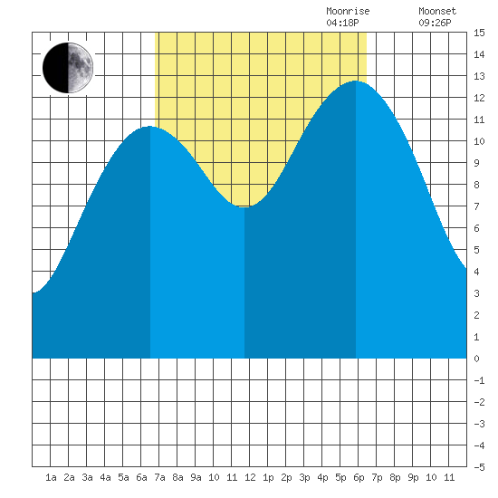 Thoms Point tide chart for Monday, September 29, 2025
