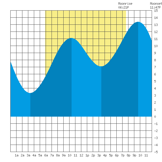 Thoms Point tide chart for Tuesday, September 2, 2025