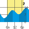 Thoms Point tide chart for Tuesday, September 2, 2025