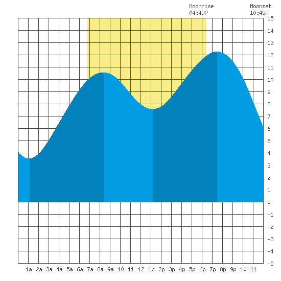 Thoms Point tide chart for Tuesday, September 30, 2025
