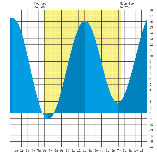 Thoms Point tide chart for Saturday, September 6, 2025