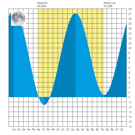 Thoms Point tide chart for Sunday, September 7, 2025