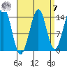 Thoms Point tide chart for Sunday, September 7, 2025