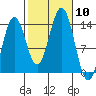 Thoms Point tide chart for Friday, October 10, 2025
