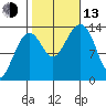 Thoms Point tide chart for Monday, October 13, 2025