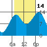 Thoms Point tide chart for Tuesday, October 14, 2025