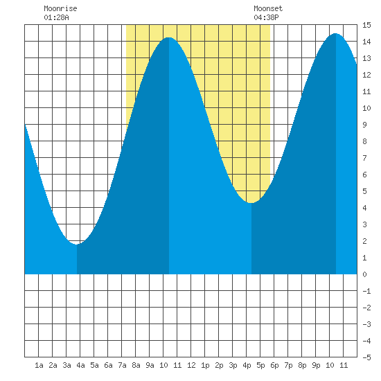 Thoms Point tide chart for Thursday, October 16, 2025