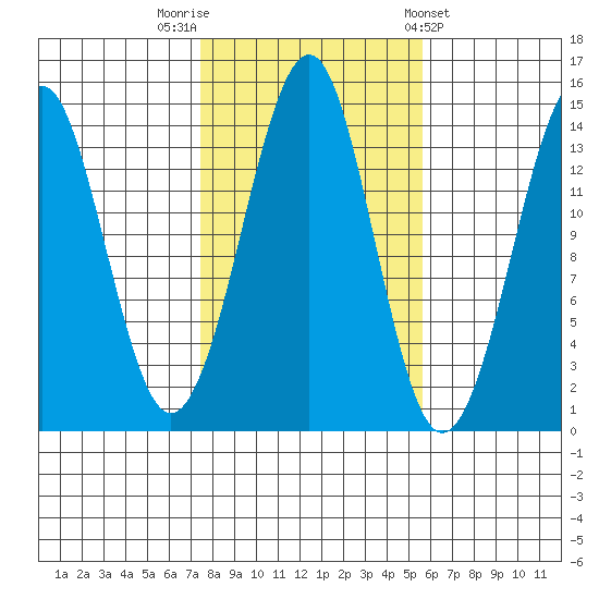 Thoms Point tide chart for Sunday, October 19, 2025