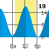 Thoms Point tide chart for Sunday, October 19, 2025
