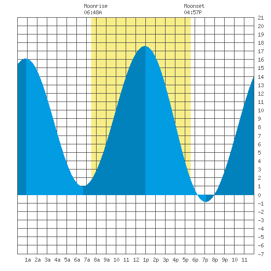 Thoms Point tide chart for Monday, October 20, 2025