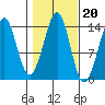 Thoms Point tide chart for Monday, October 20, 2025