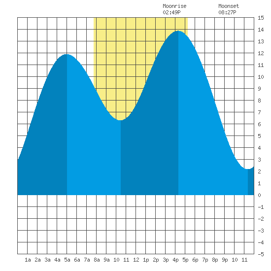 Thoms Point tide chart for Monday, October 27, 2025