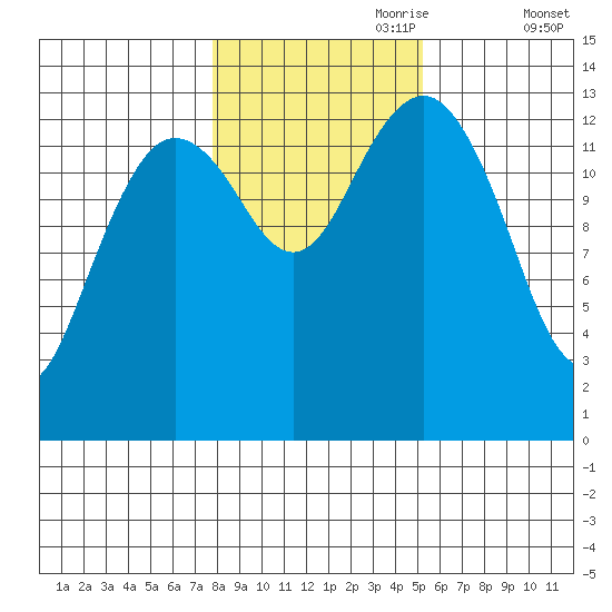 Thoms Point tide chart for Tuesday, October 28, 2025