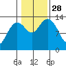 Thoms Point tide chart for Tuesday, October 28, 2025