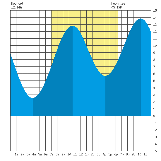 Thoms Point tide chart for Thursday, October 2, 2025