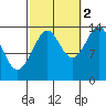 Thoms Point tide chart for Thursday, October 2, 2025