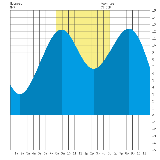 Thoms Point tide chart for Thursday, October 30, 2025
