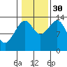 Thoms Point tide chart for Thursday, October 30, 2025