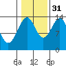 Thoms Point tide chart for Friday, October 31, 2025