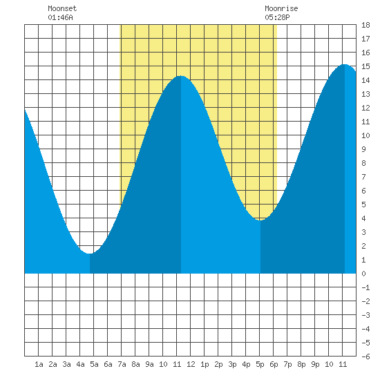 Thoms Point tide chart for Friday, October 3, 2025