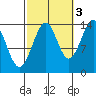 Thoms Point tide chart for Friday, October 3, 2025