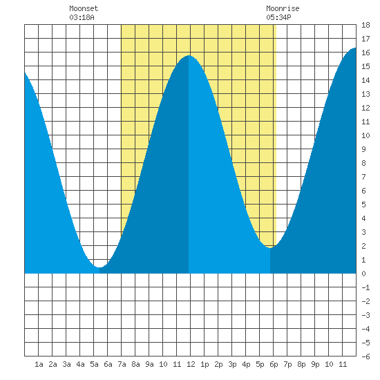 Thoms Point tide chart for Saturday, October 4, 2025