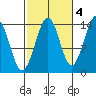 Thoms Point tide chart for Saturday, October 4, 2025