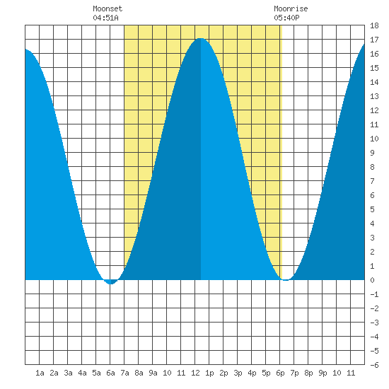 Thoms Point tide chart for Sunday, October 5, 2025