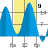 Thoms Point tide chart for Thursday, October 9, 2025