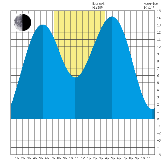 Thoms Point tide chart for Tuesday, November 11, 2025
