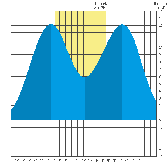 Thoms Point tide chart for Wednesday, November 12, 2025