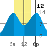 Thoms Point tide chart for Wednesday, November 12, 2025