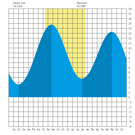 Thoms Point tide chart for Friday, November 14, 2025