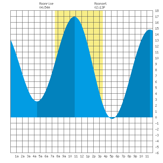 Thoms Point tide chart for Monday, November 17, 2025