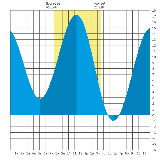 Thoms Point tide chart for Tuesday, November 18, 2025