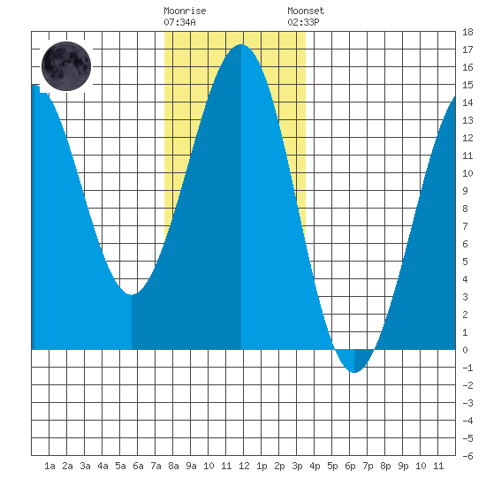 Thoms Point tide chart for Wednesday, November 19, 2025